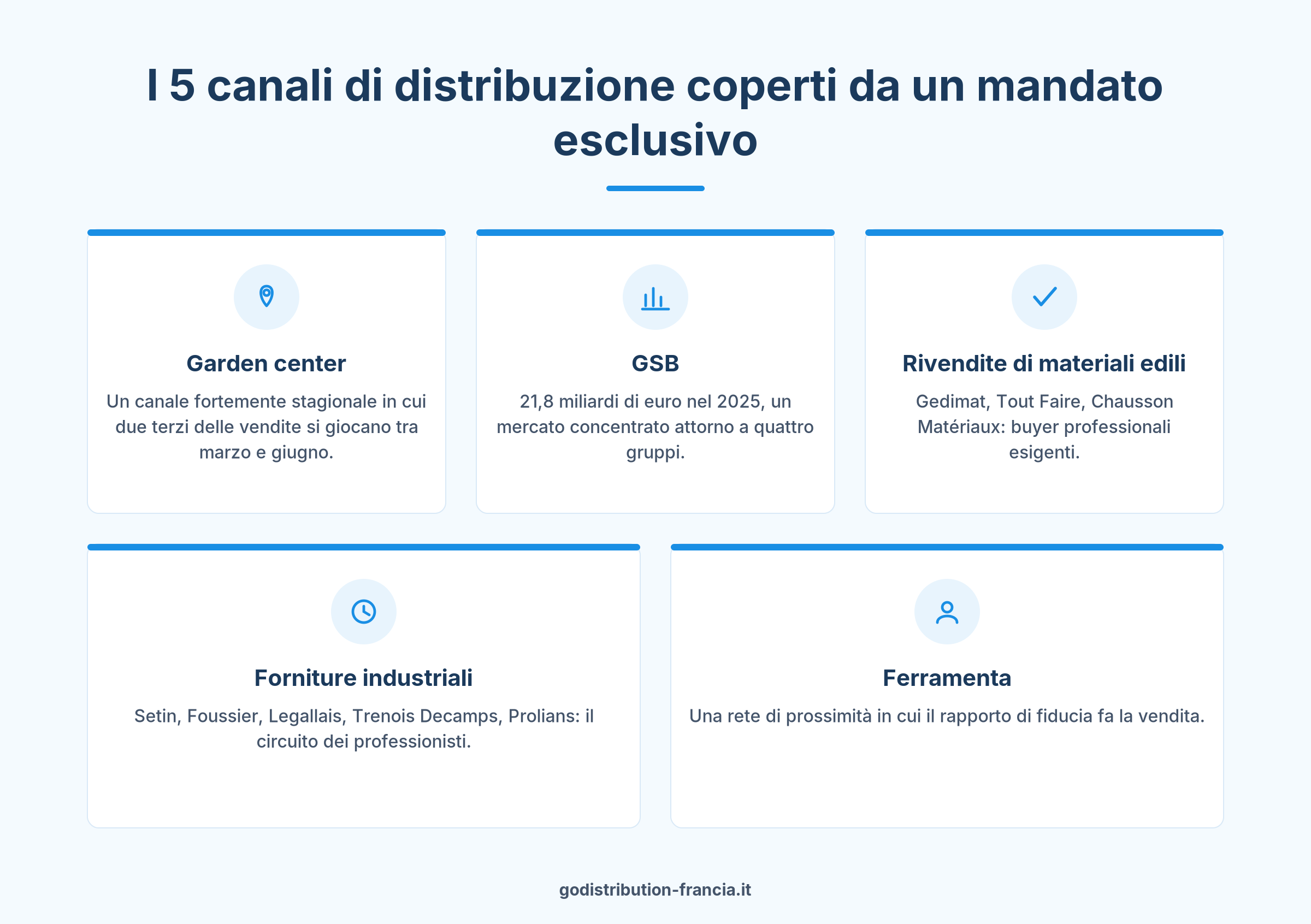 Mandato di distribuzione esclusiva in Francia: i 5 canali di distribuzione coperti