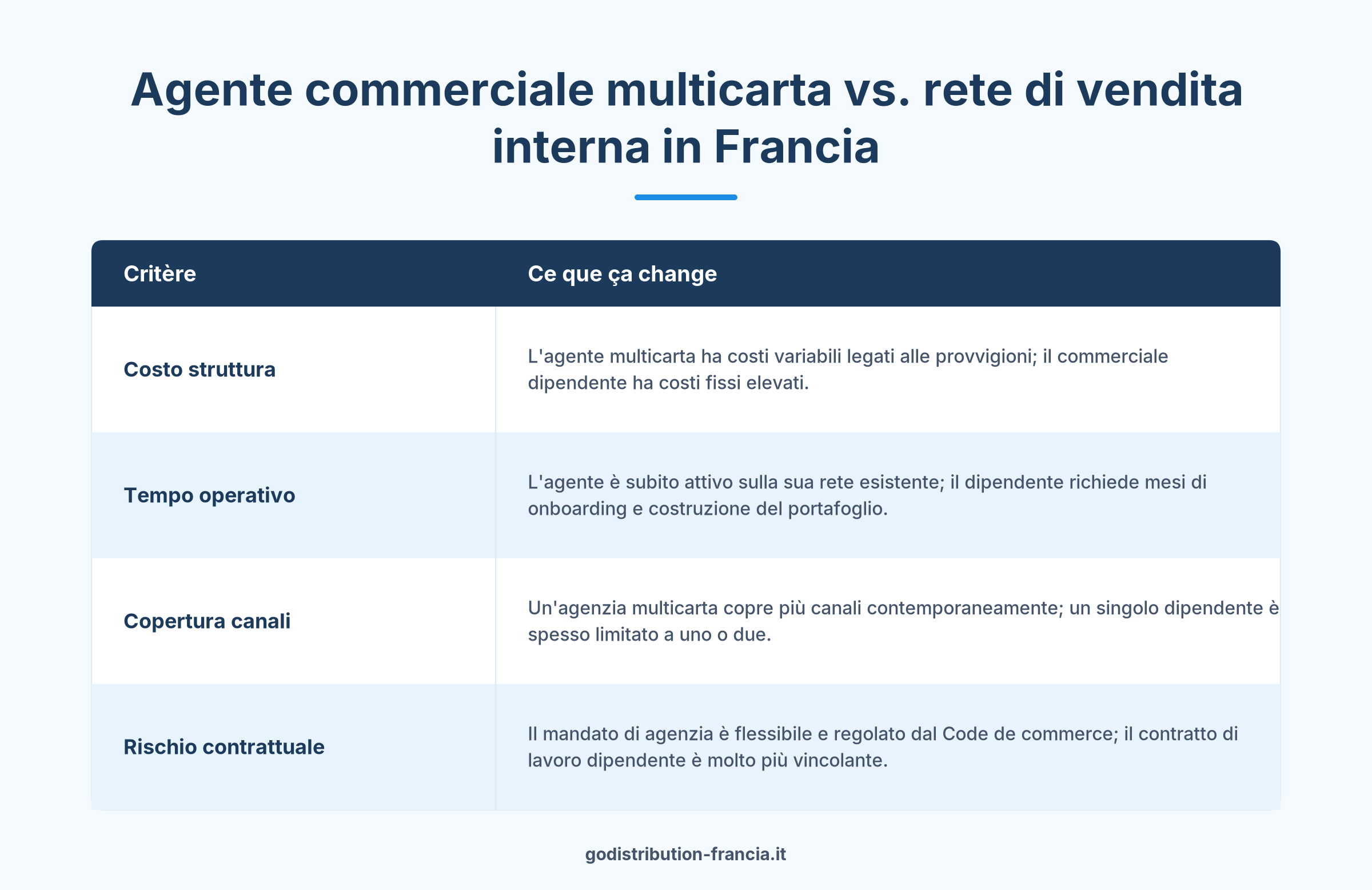 Confronto agente commerciale multicarta vs dipendente per distribuzione prodotti in Francia