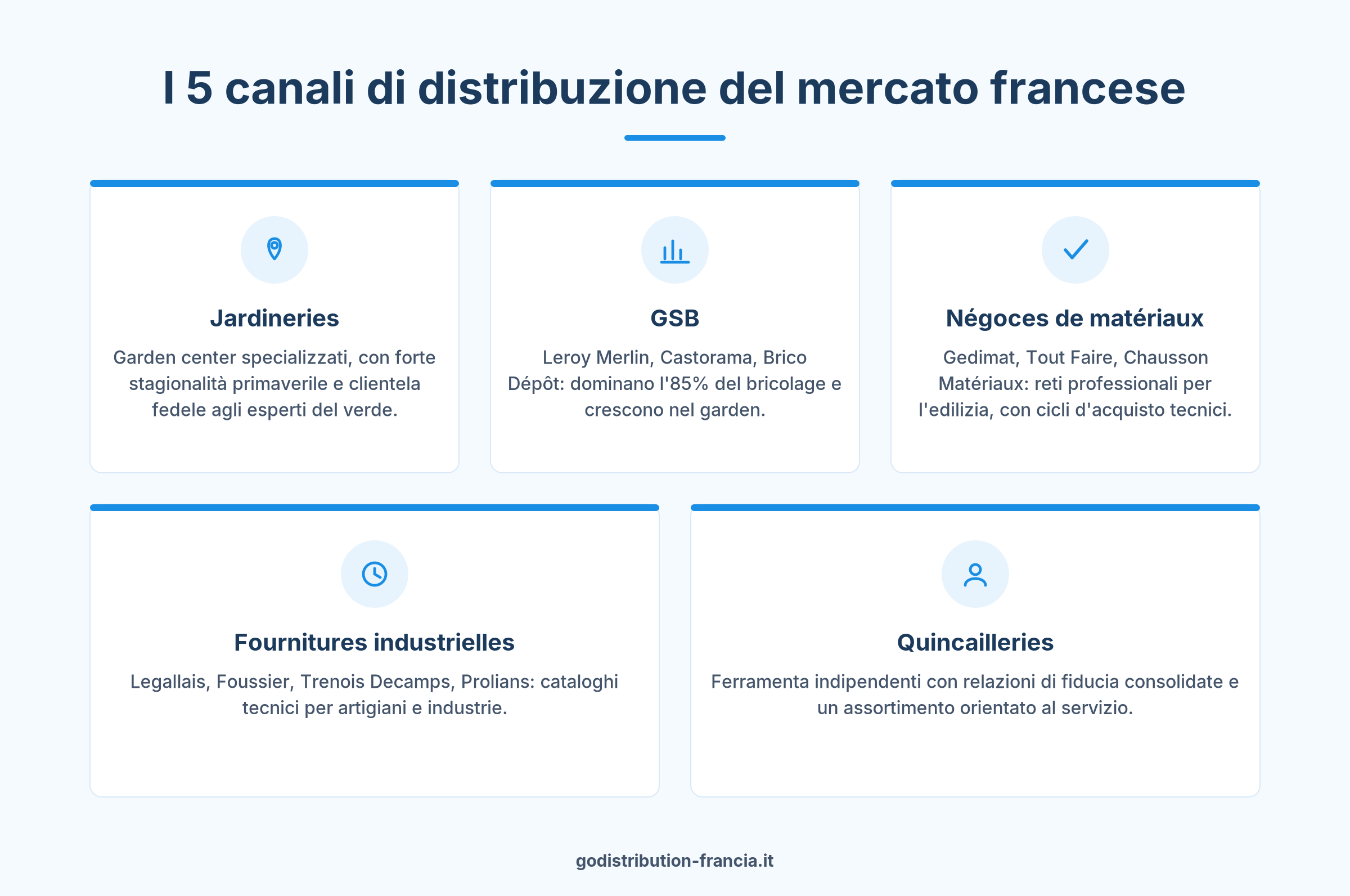 I 5 canali distribuzione mercato francese bricolage garden quincaillerie forniture industriali