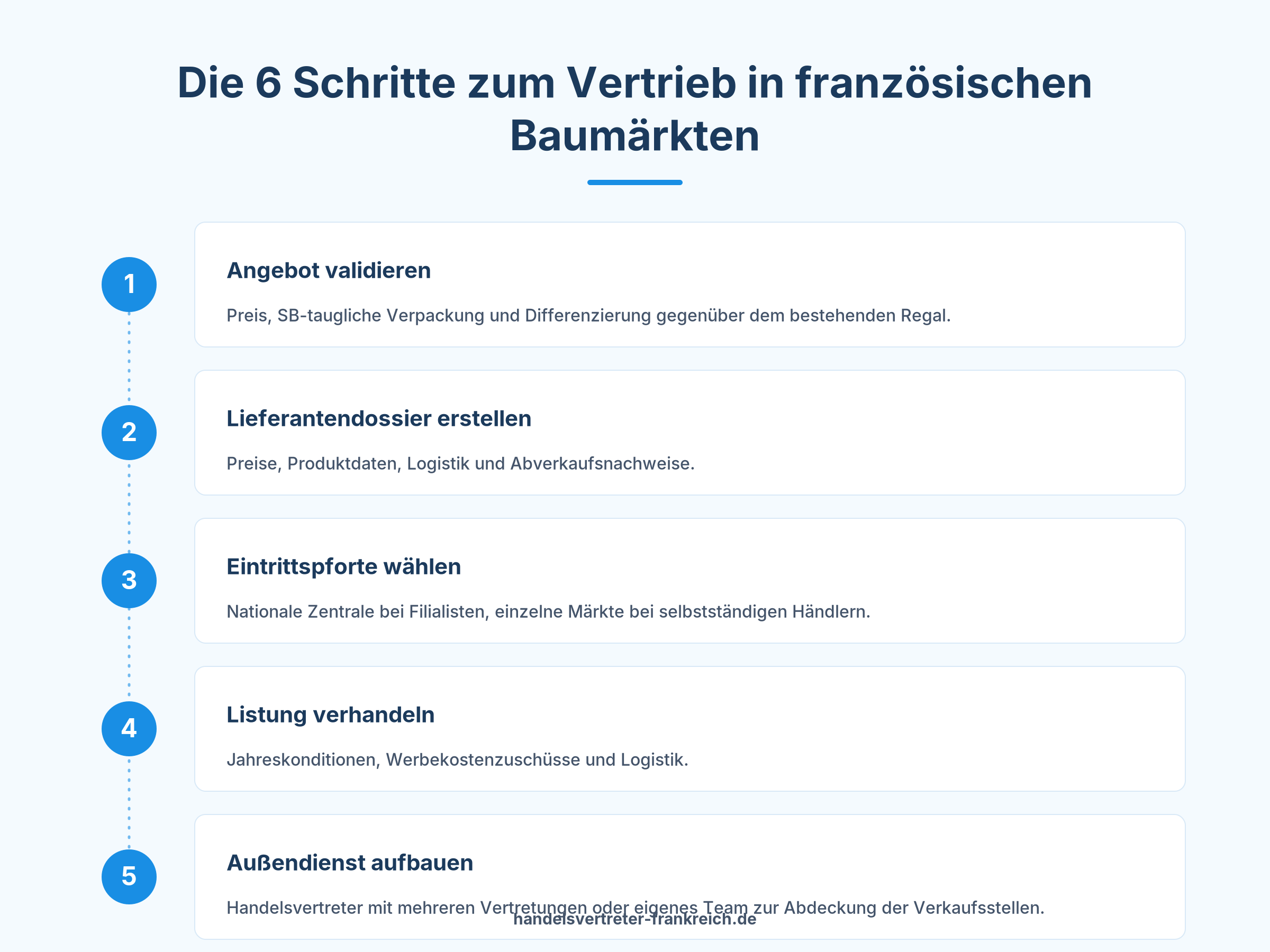 Infografik der 6 Schritte zur Listung für den Vertrieb von Produkten in französischen Baumärkten