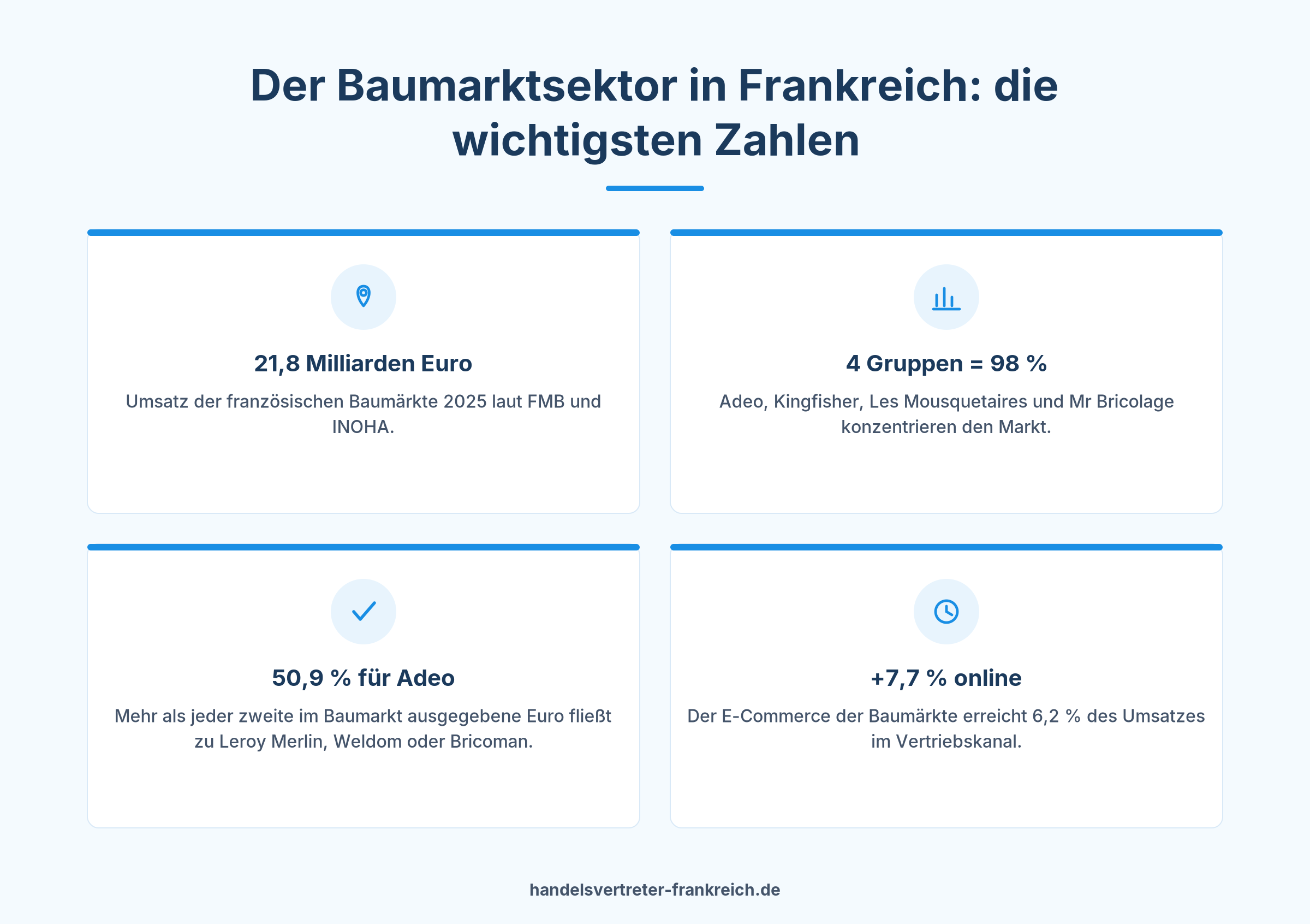 Kennzahlen des französischen Baumarktsektors für den Vertrieb von Produkten in Baumärkten in Frankreich