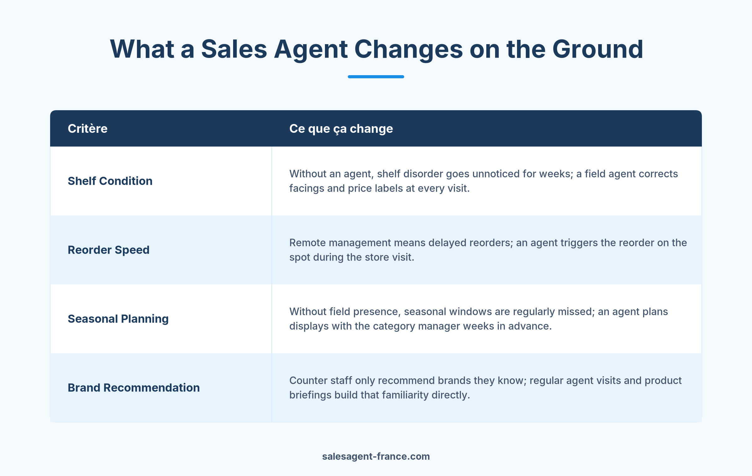 Before and after comparison showing the impact of a field sales agent on product visibility and reorders in French distribution networks