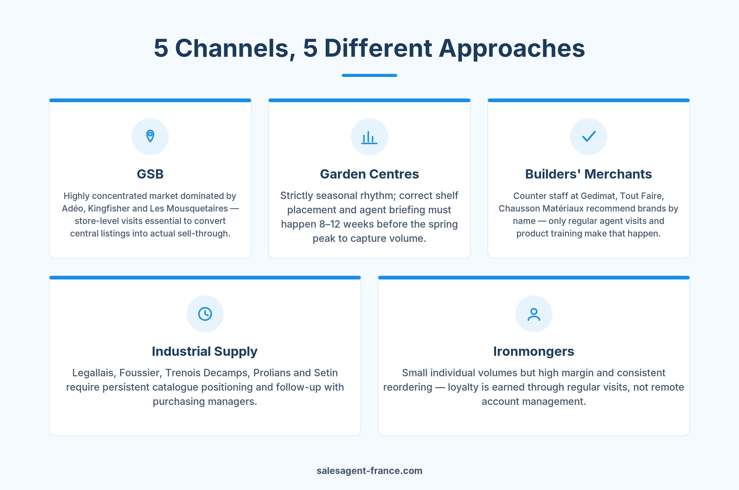 Diagram showing the five French distribution channels covered by a sales agent: GSB, garden centres, builders merchants, industrial supply, ironmongers