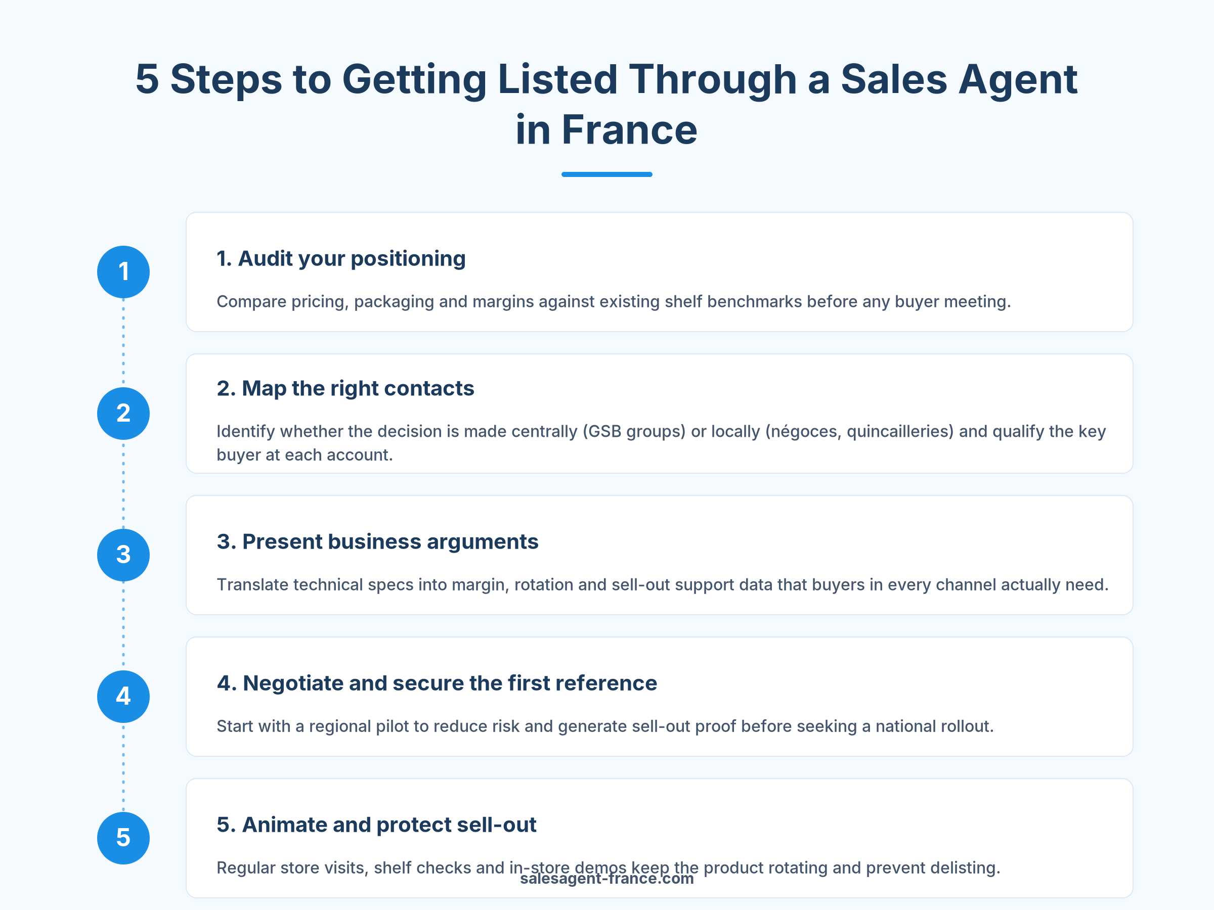 Step-by-step guide for sales agents listing products in French GSB jardinerie and négoce networks
