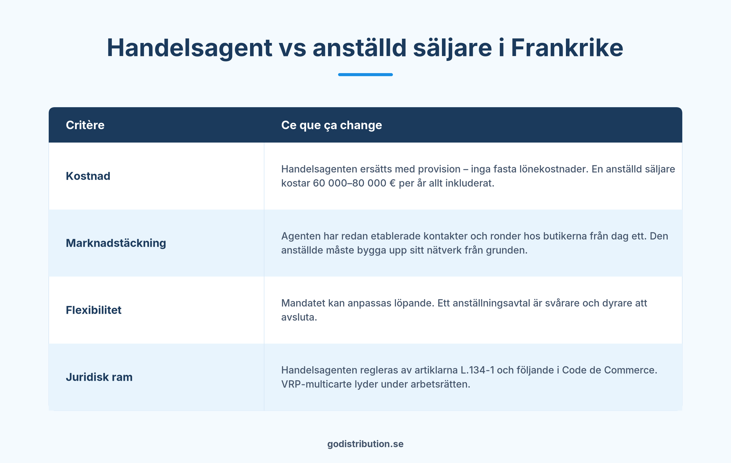 Jämförelse handelsagent multicarte och anställd säljare för distribution i Frankrike – kostnad, flexibilitet, täckning