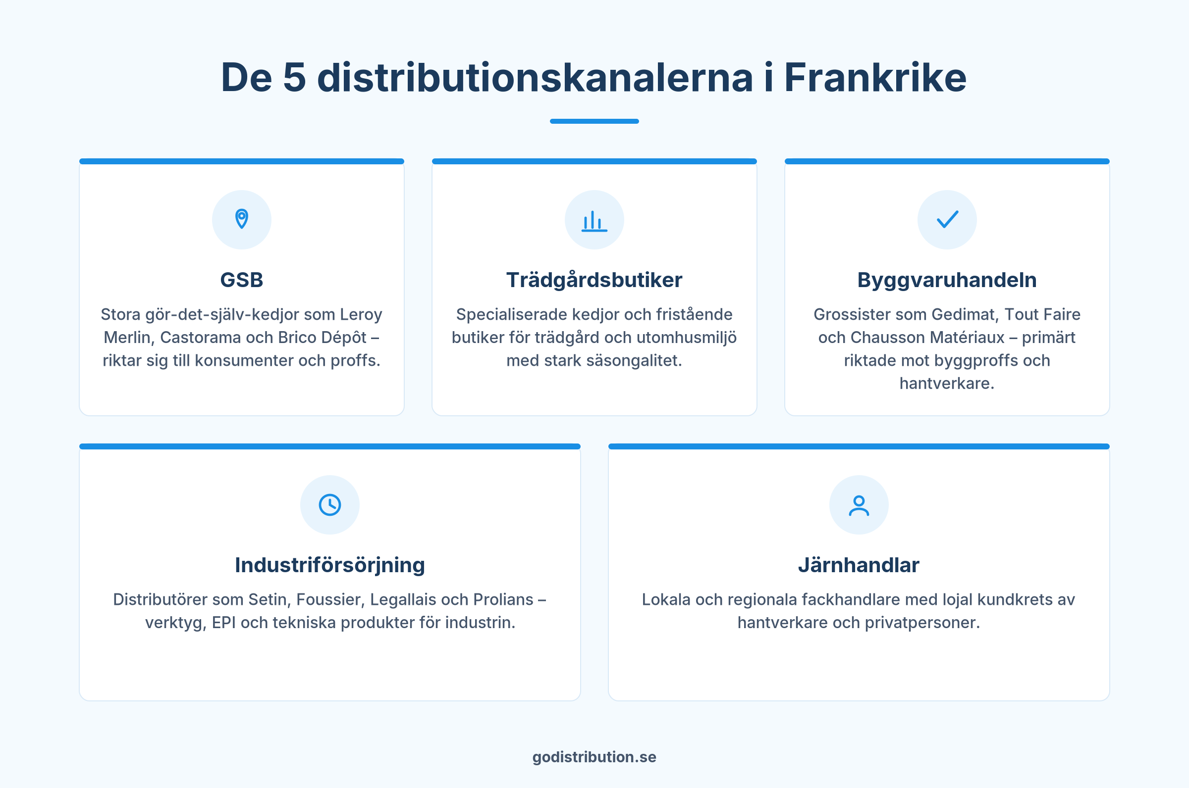 De fem distributionskanalerna i Frankrike för industriella produkter – GSB, trädgård, négoce, industriförsörjning, järnhandel