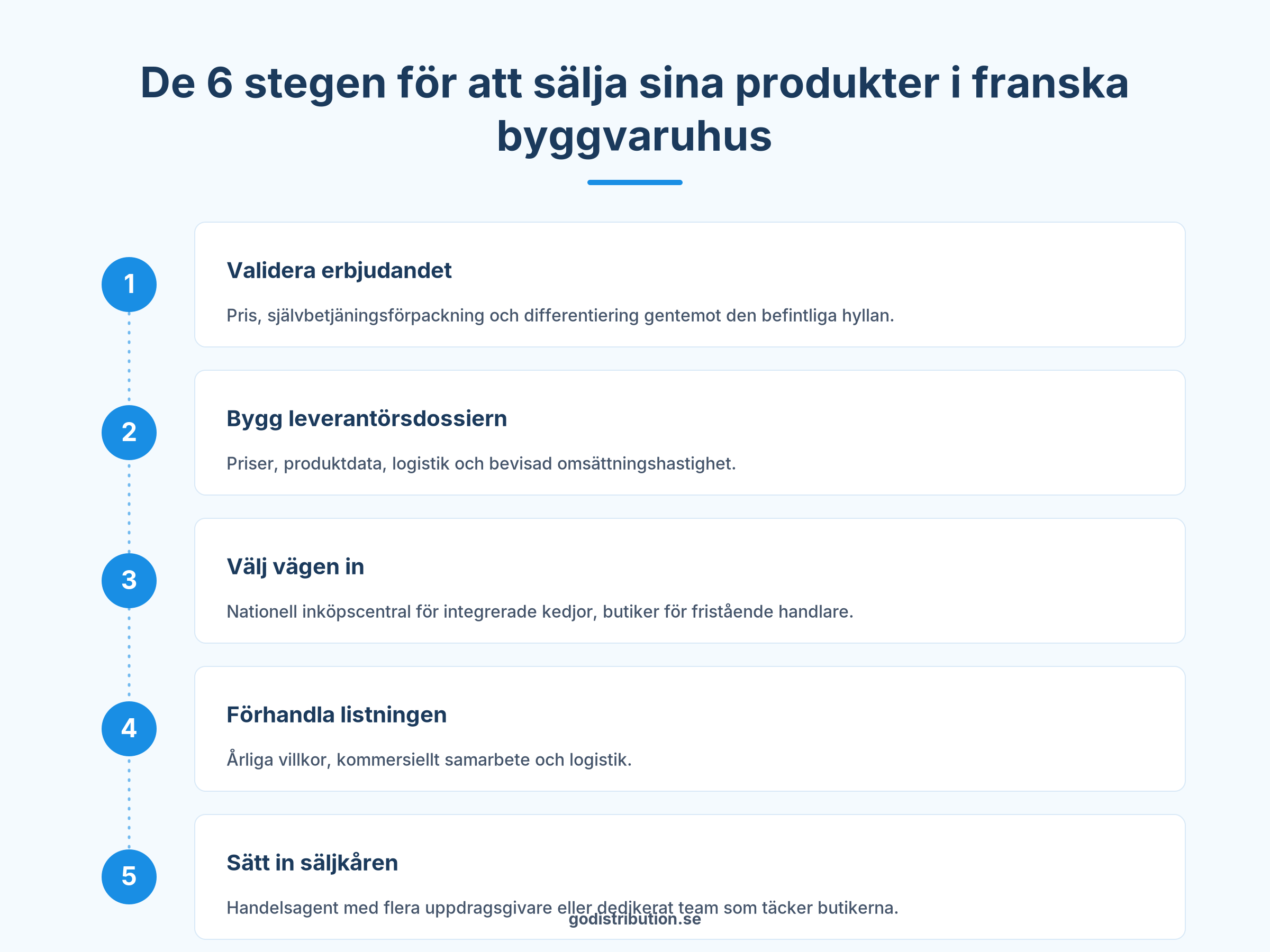 Infografik med de 6 stegen för att bli listad och sälja produkter i franska byggvaruhus