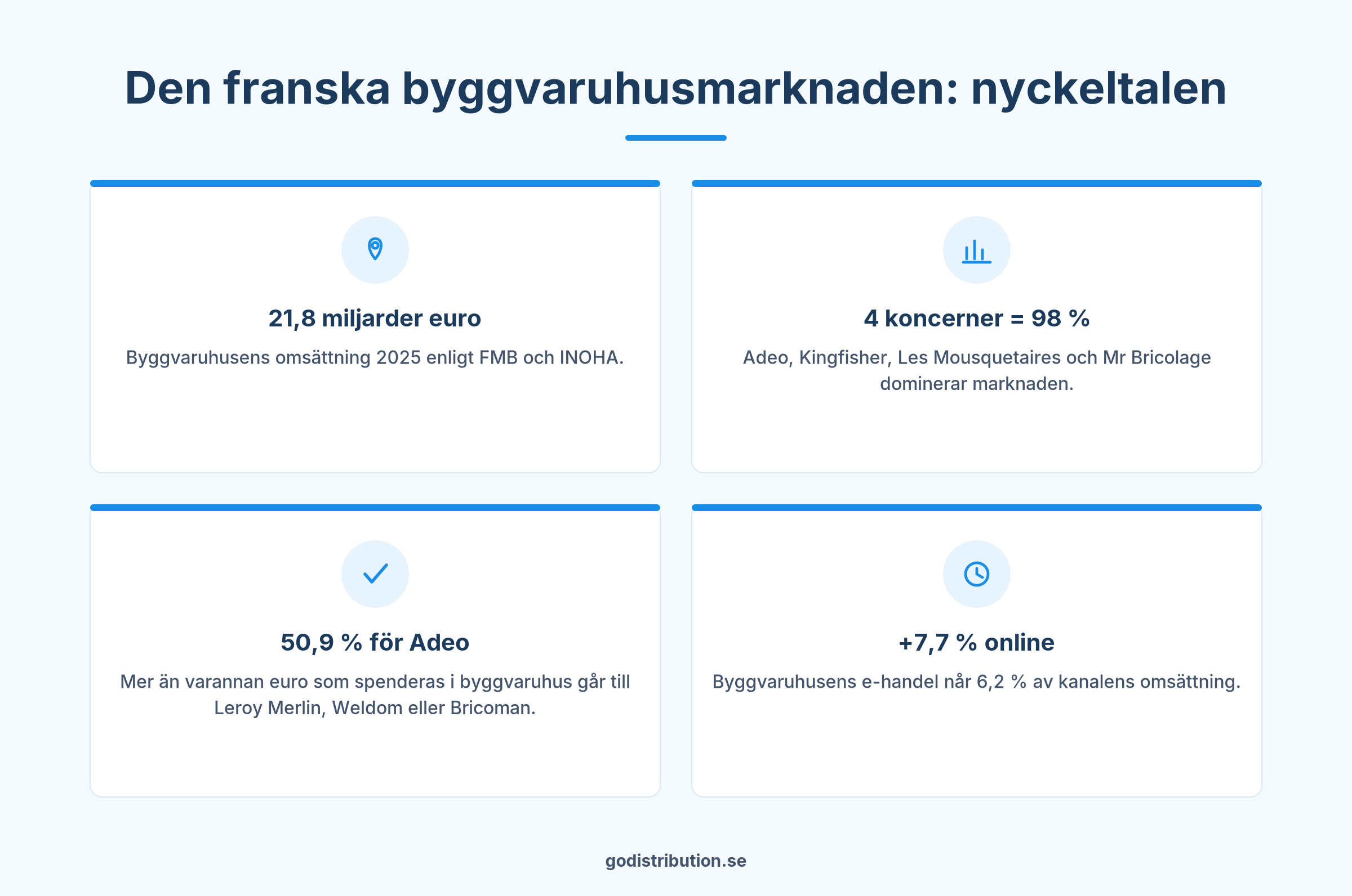 Nyckeltal för den franska byggvaruhusmarknaden för att sälja sina produkter i Frankrike