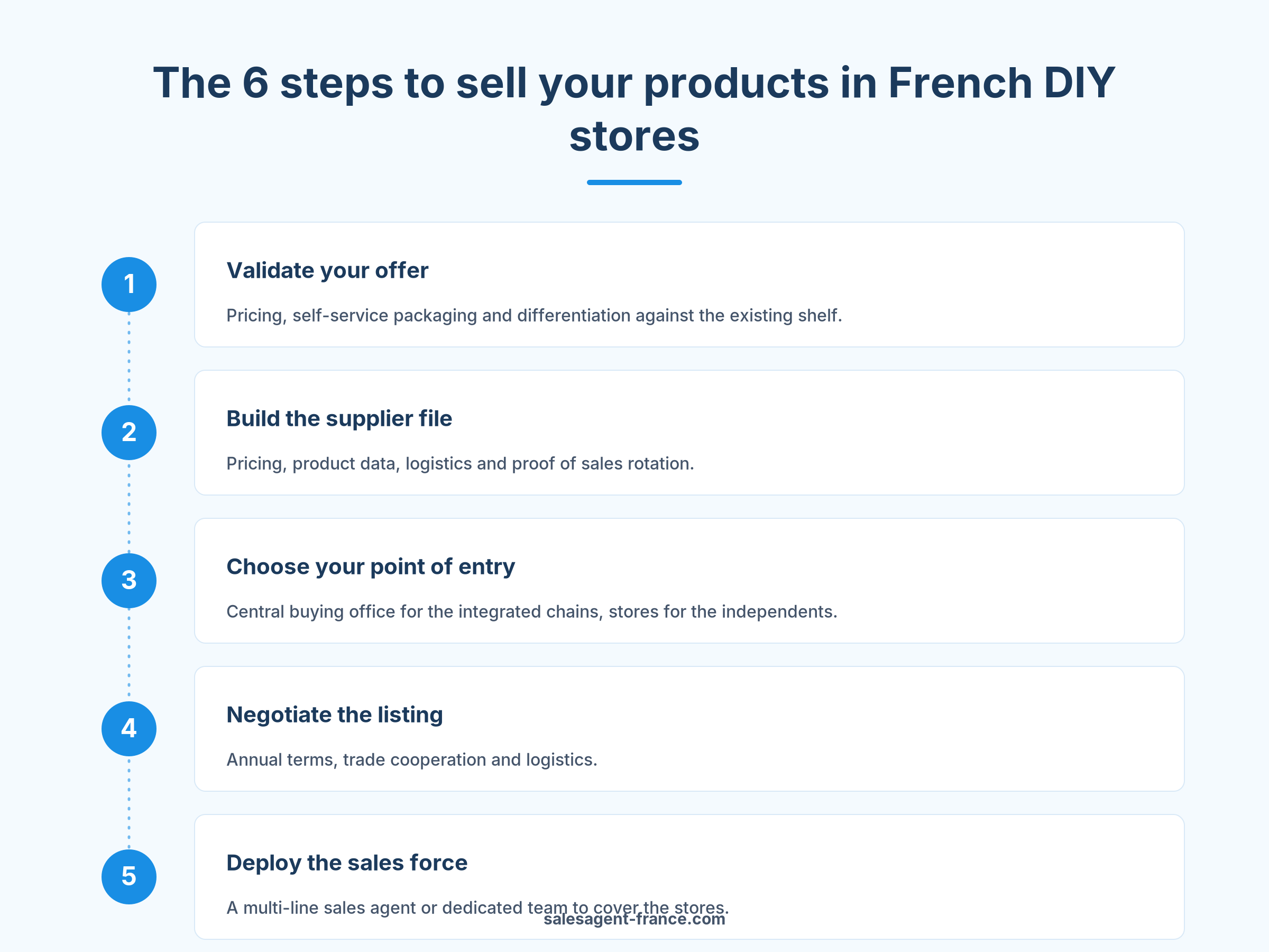 Infographic of the 6 listing steps to sell your products in French DIY stores