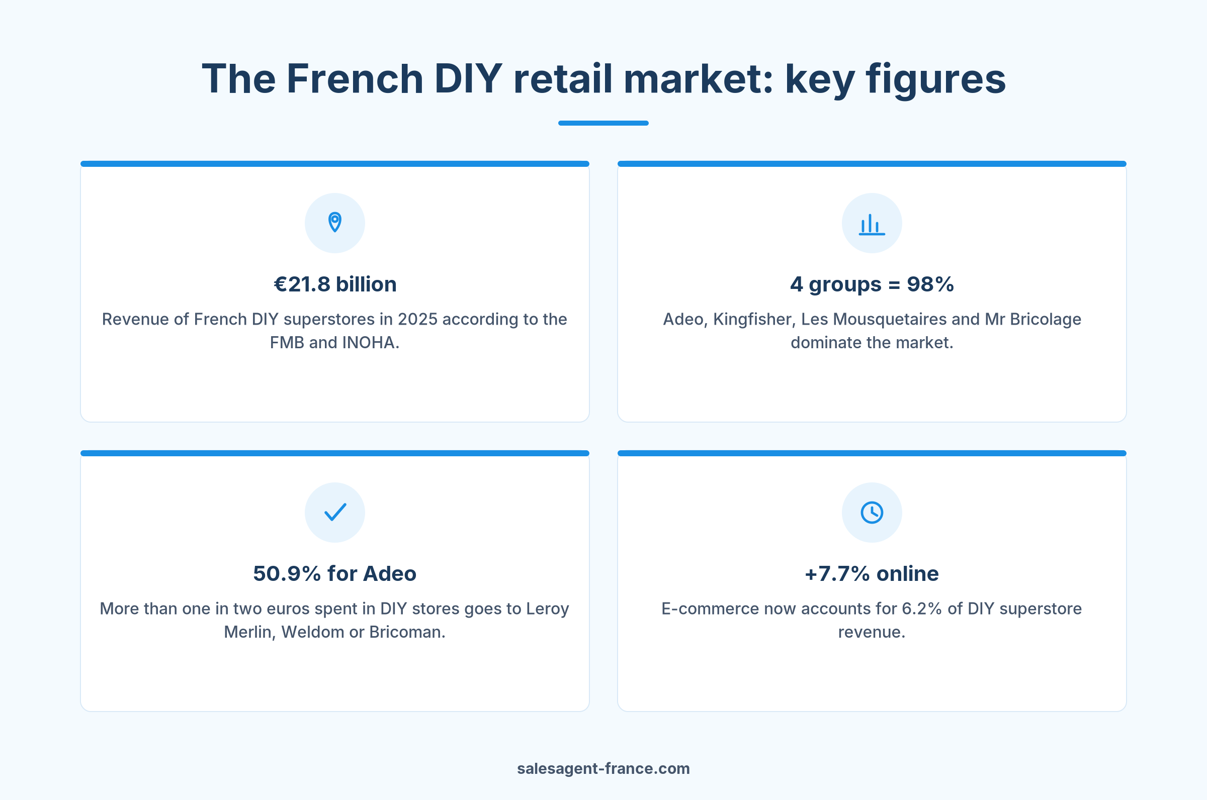 Key figures on the French DIY retail market for manufacturers looking to sell products in French DIY stores