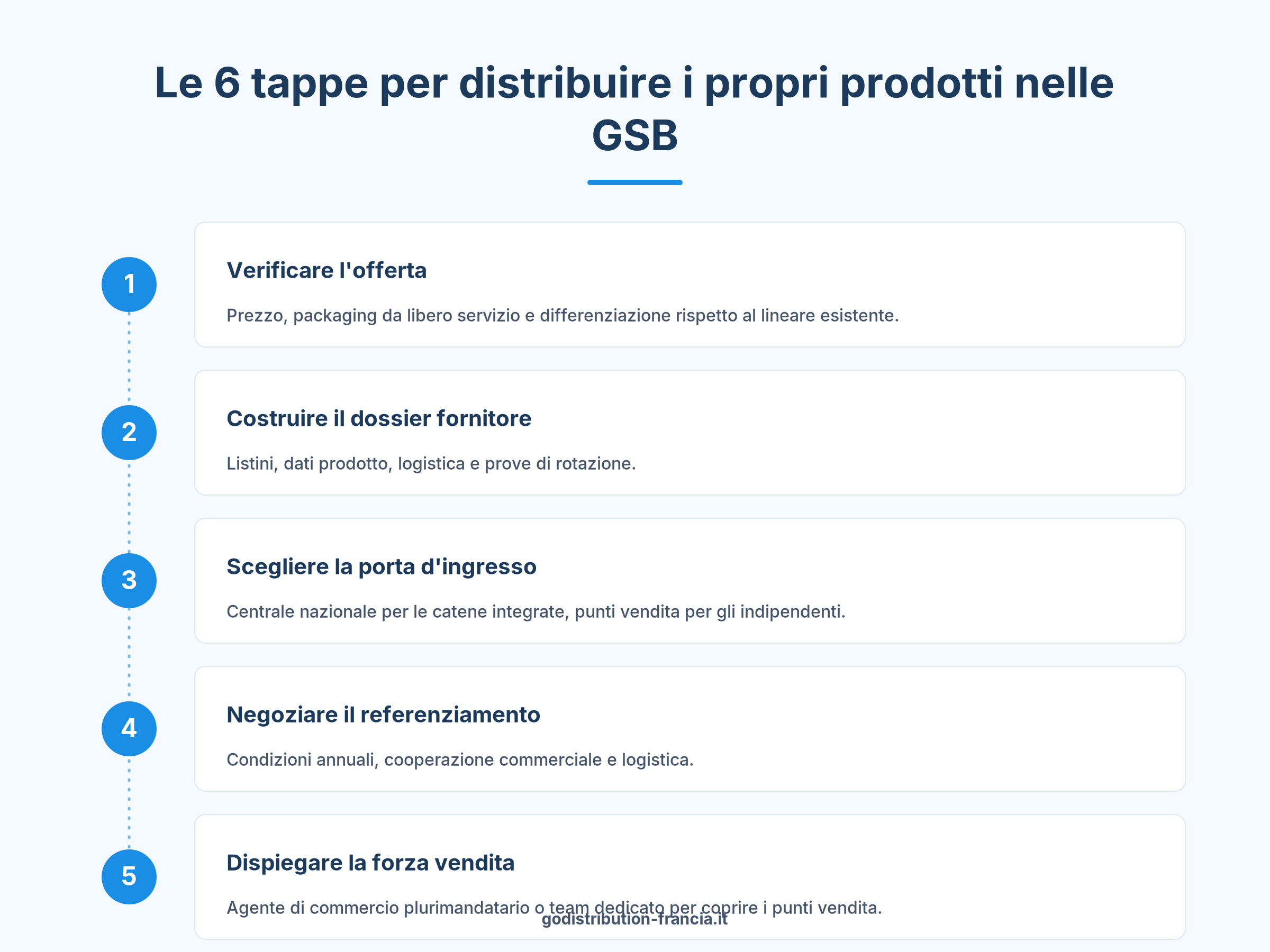 Infografica delle 6 tappe del referenziamento per distribuire i propri prodotti nelle GSB in Francia