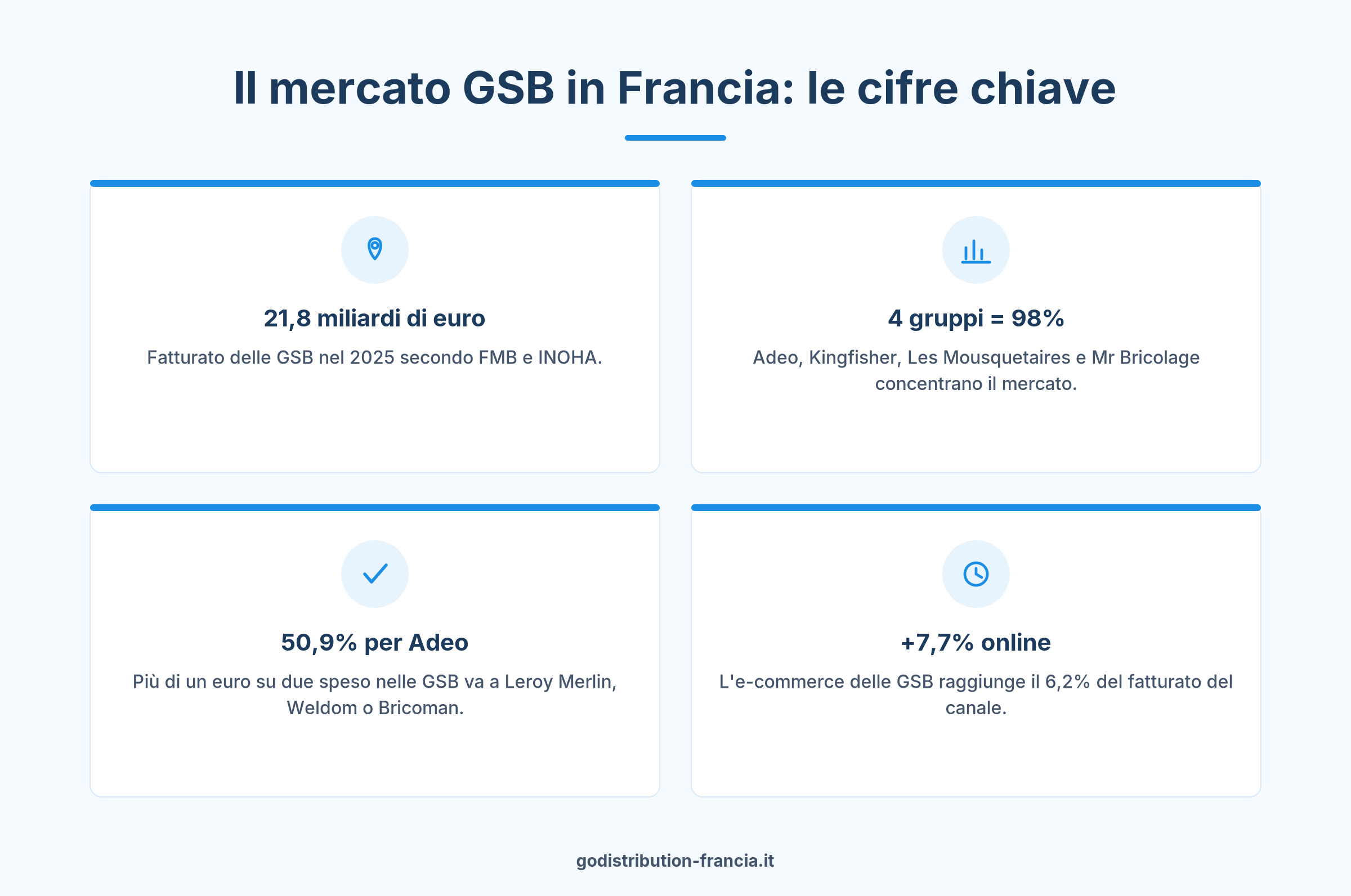 Cifre chiave del mercato GSB in Francia per distribuire i propri prodotti nelle grandi superfici di bricolage