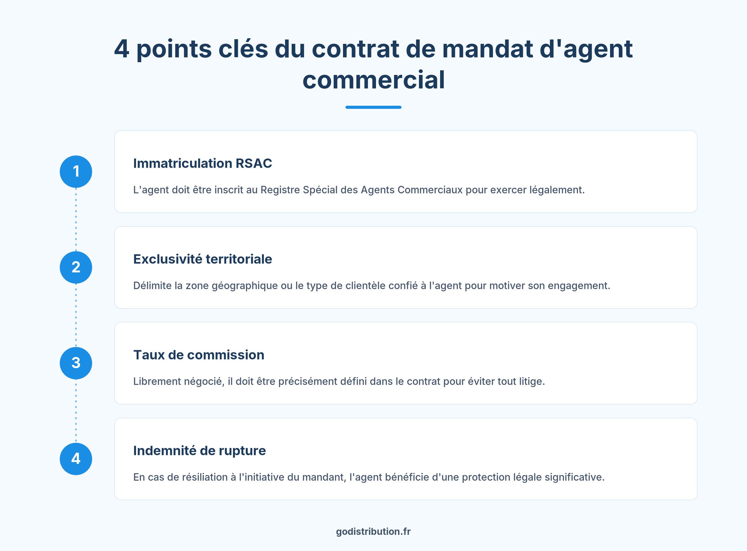 contrat mandat agent commercial distribution France points clés juridiques