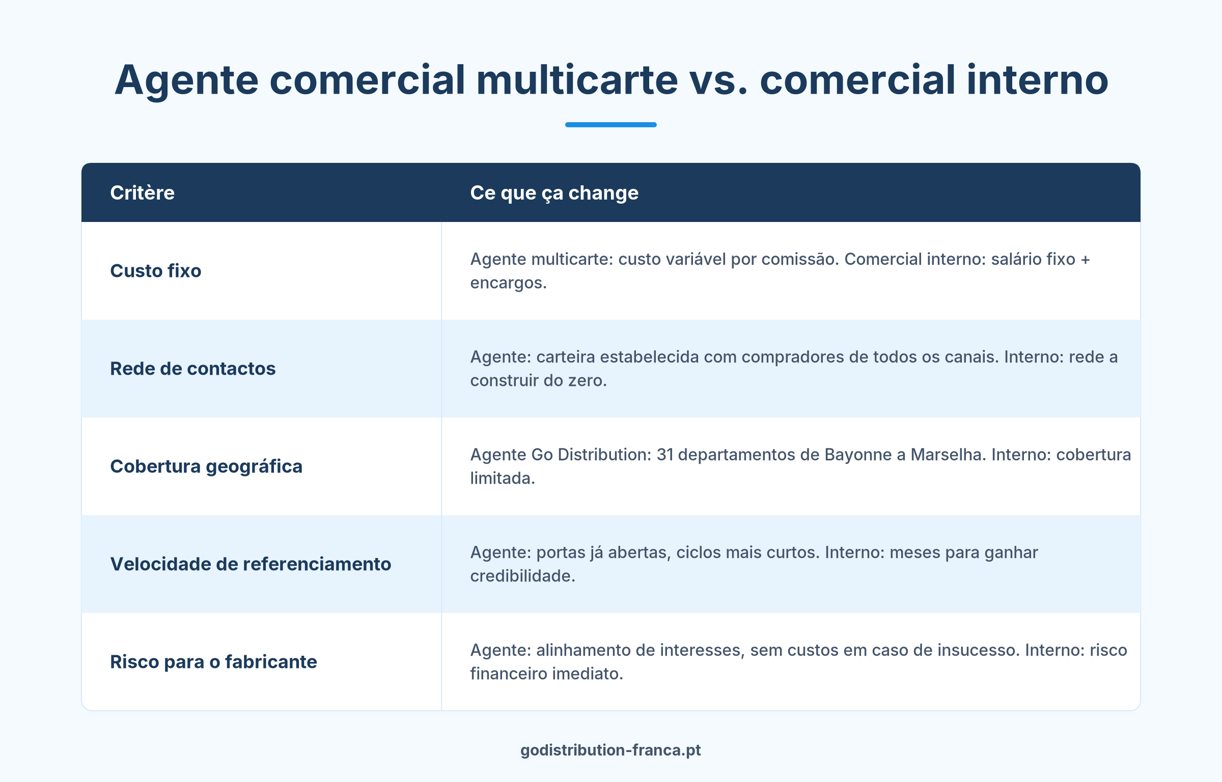 Comparativo entre agente comercial multicarte e comercial interno para distribuição em França