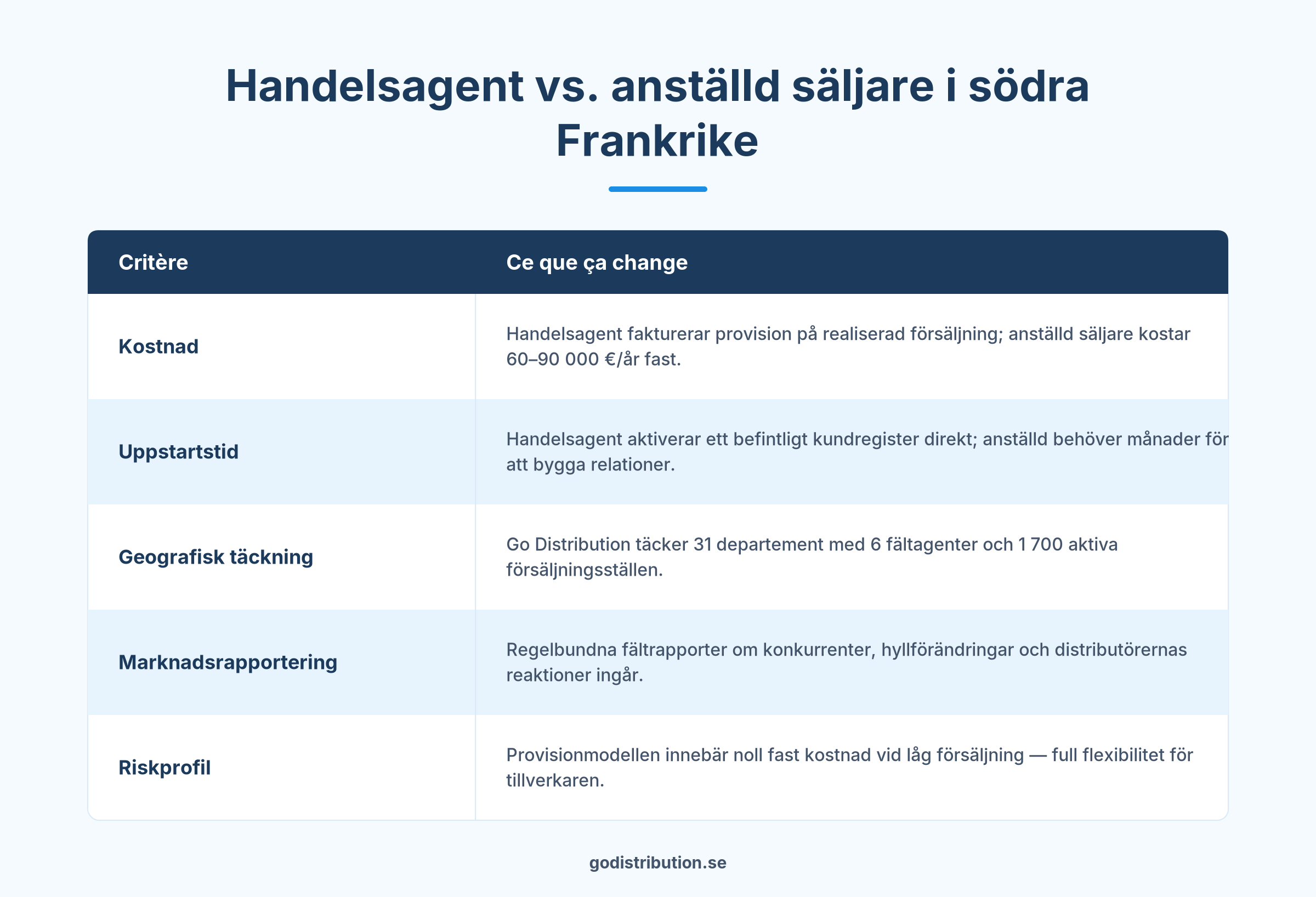 Jämförelse handelsagent kontra anställd säljare distribution södra Frankrike
