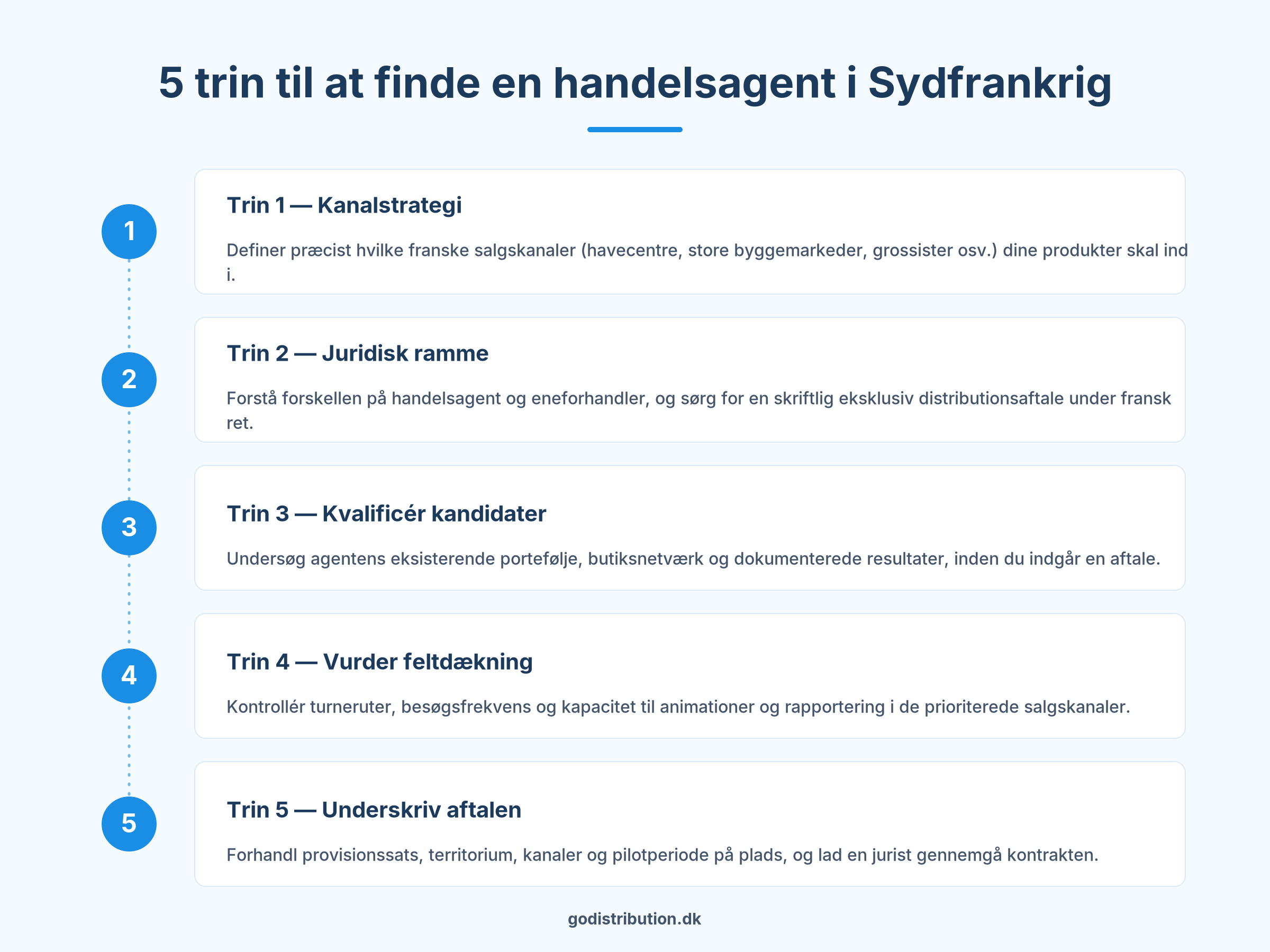 5-trins guide til at finde handelsagent i Sydfrankrig til distribution af produkter