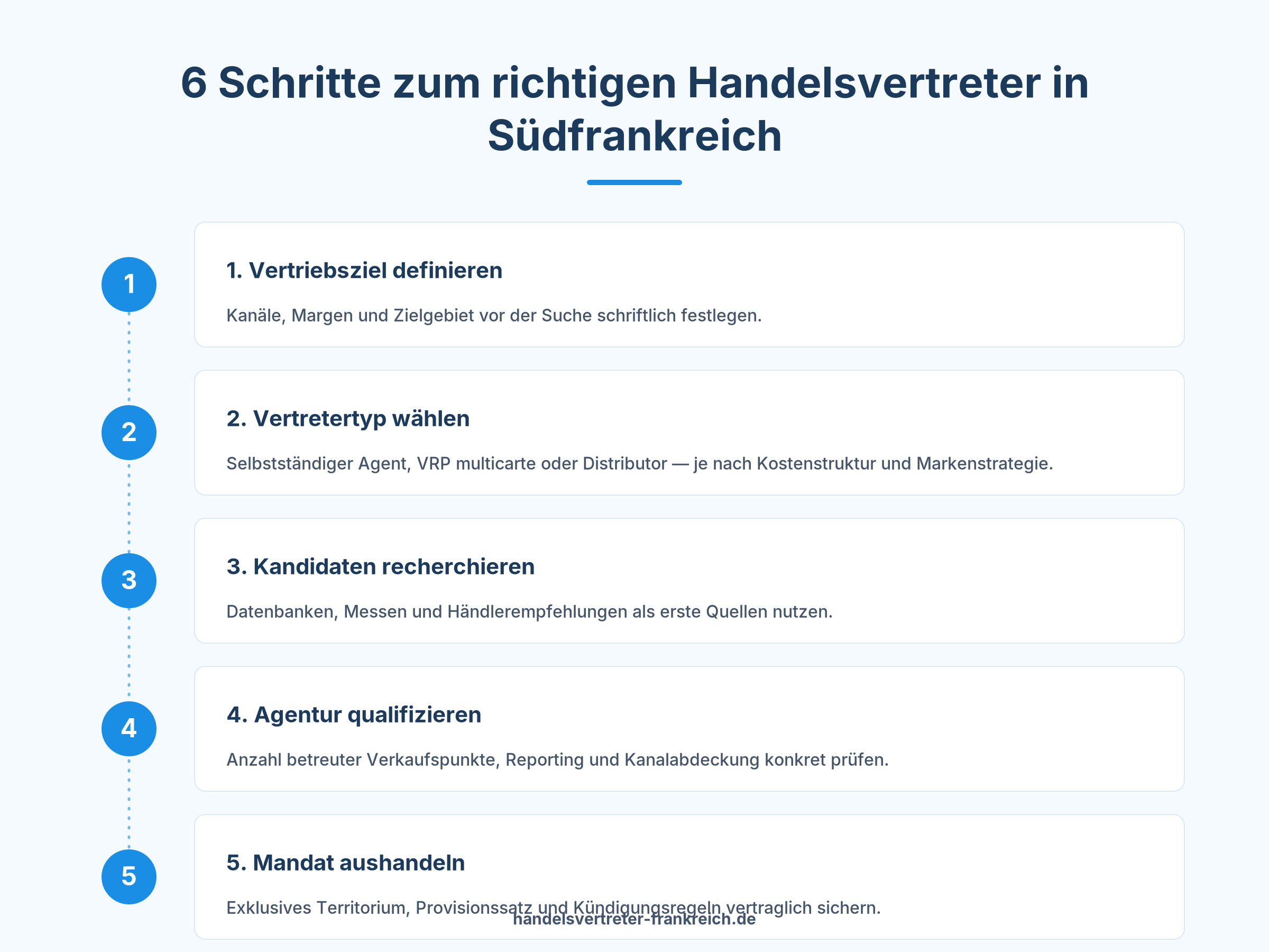 Schritt-für-Schritt-Leitfaden Handelsvertreter Südfrankreich finden Vertrieb Baumarkt Gartenmarkt