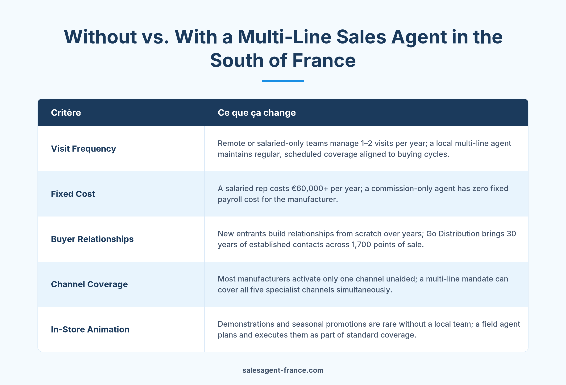 Comparison table showing benefits of a multi-line sales agent in South of France distribution