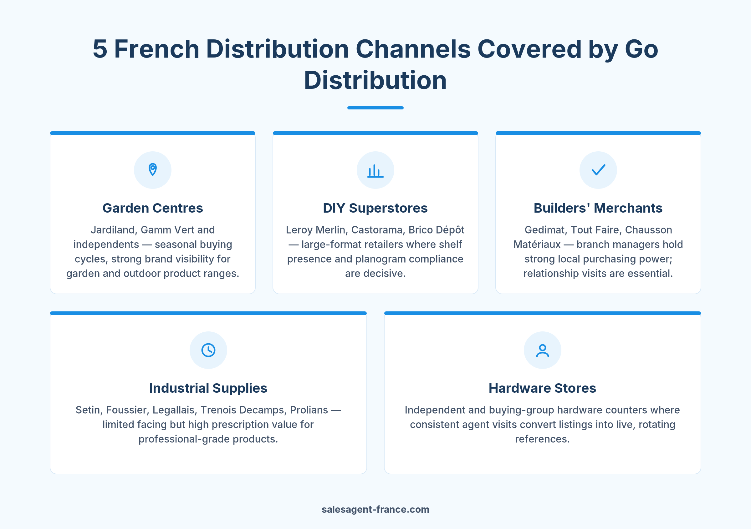 Five French distribution channels covered by a sales agent in the South of France