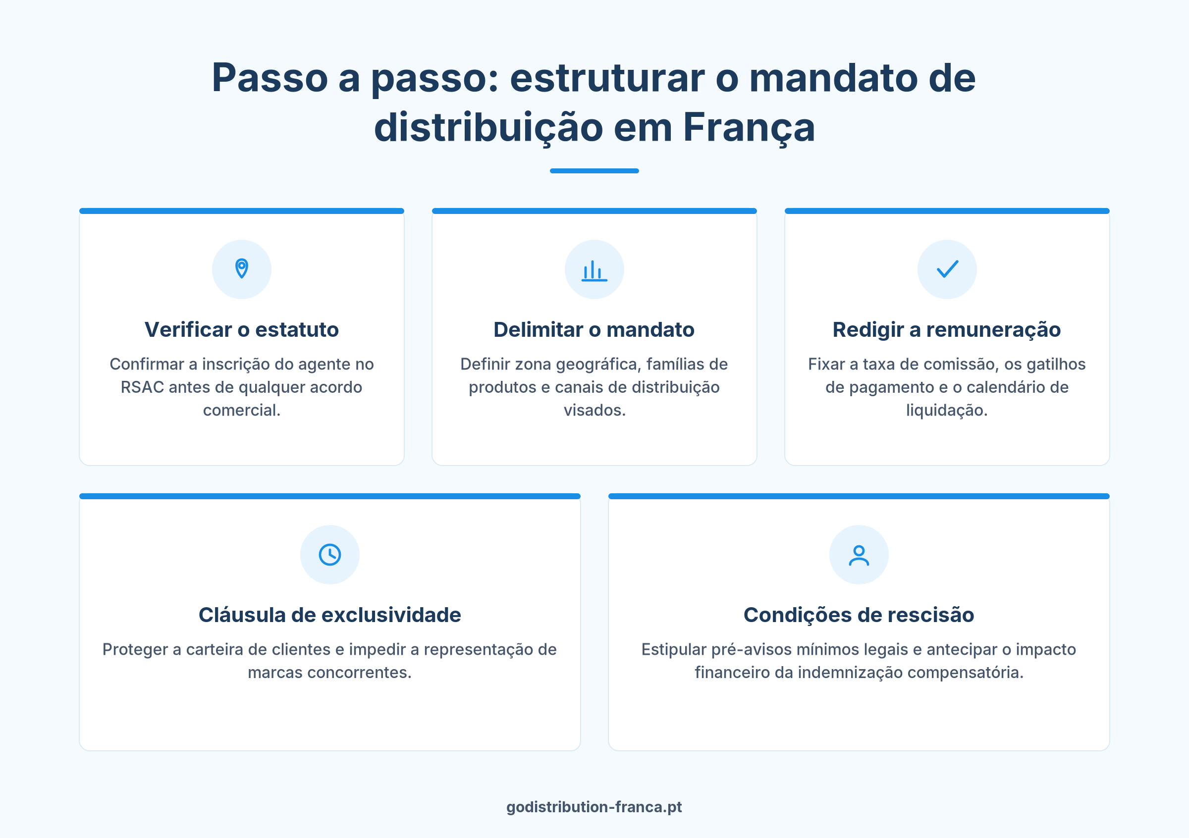 Guia passo a passo para estruturar um contrato de agente comercial em França