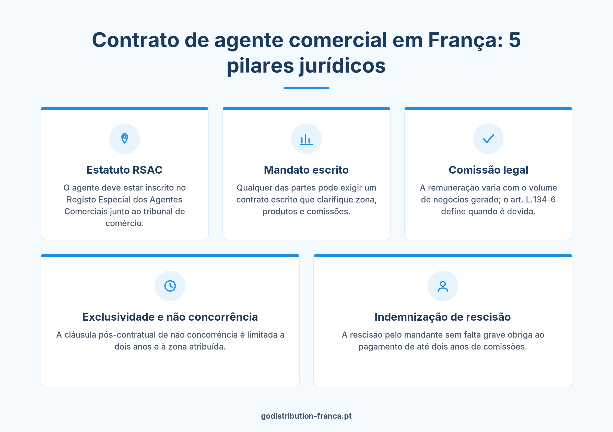 Infografia dos 5 pilares legais do contrato de agente comercial em França