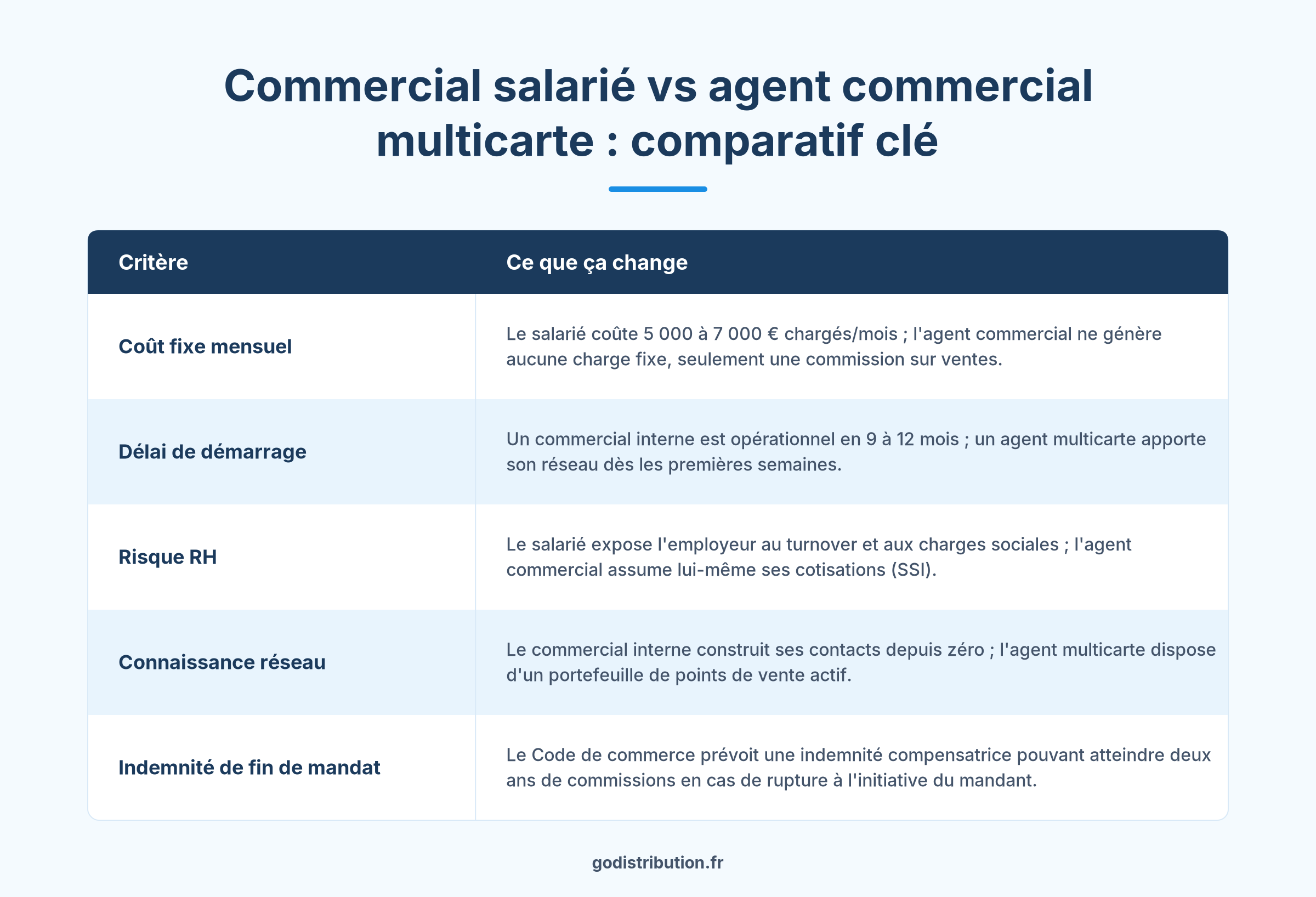 comparatif agent commercial multicarte VRP commercial salarié distribution France industriel