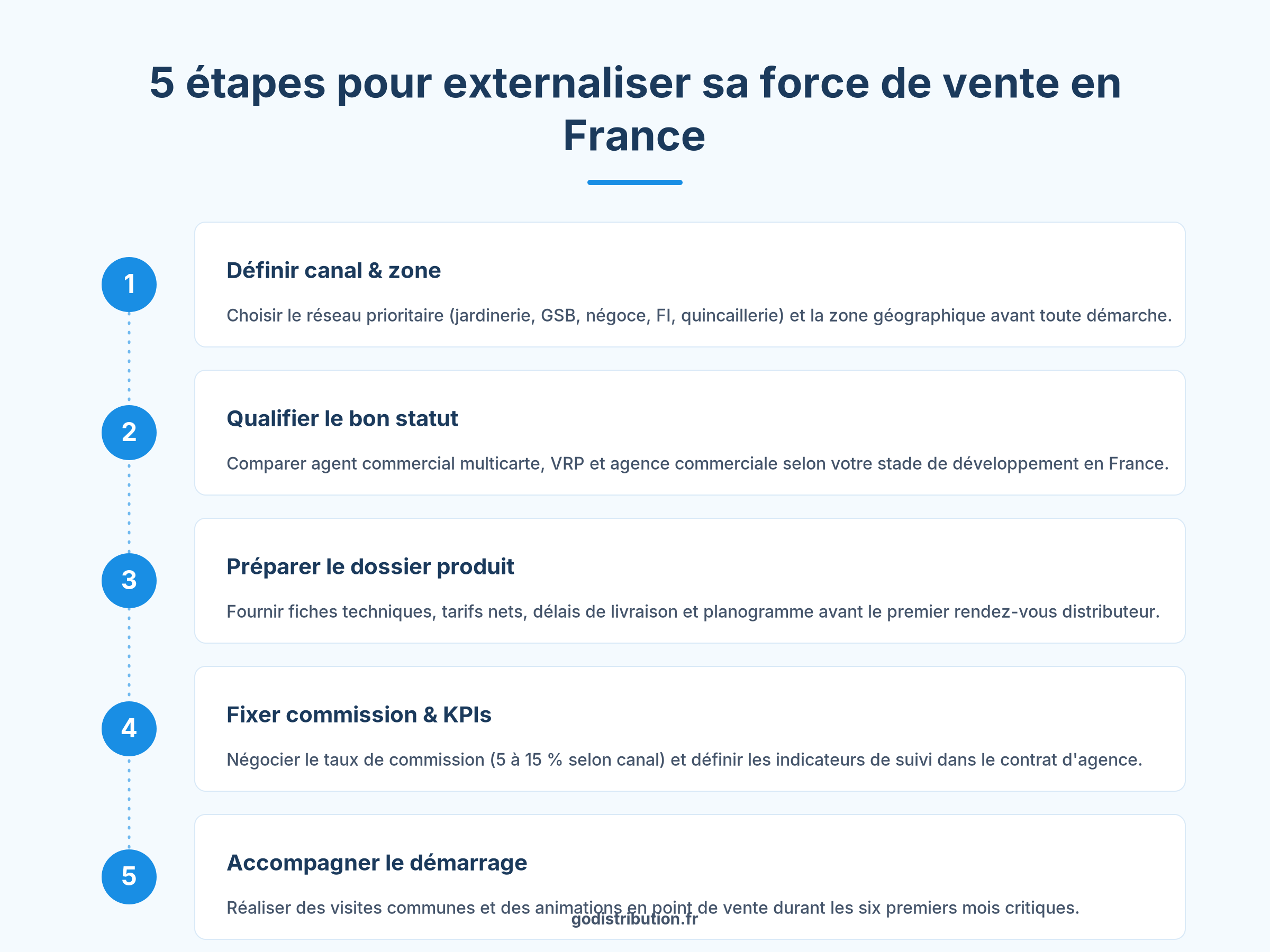 5 étapes externalisation force de vente France agent commercial multicarte industriel