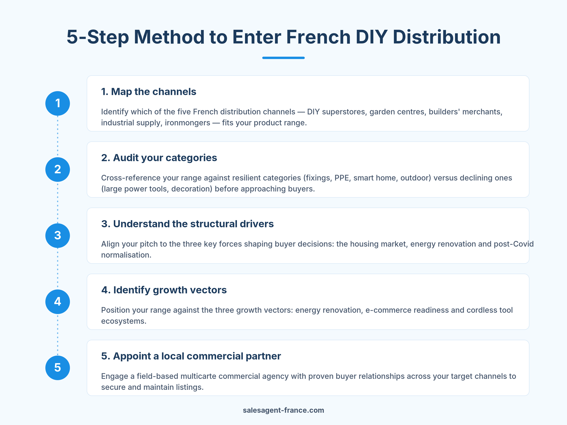 Step-by-step guide for manufacturers to enter French DIY distribution channels and secure product listings