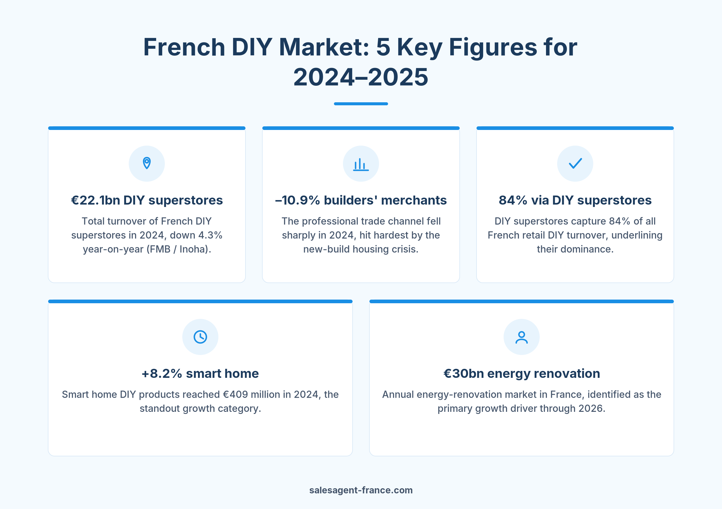 Infographic showing five key figures for the French DIY market in 2024 and 2025 outlook for manufacturers