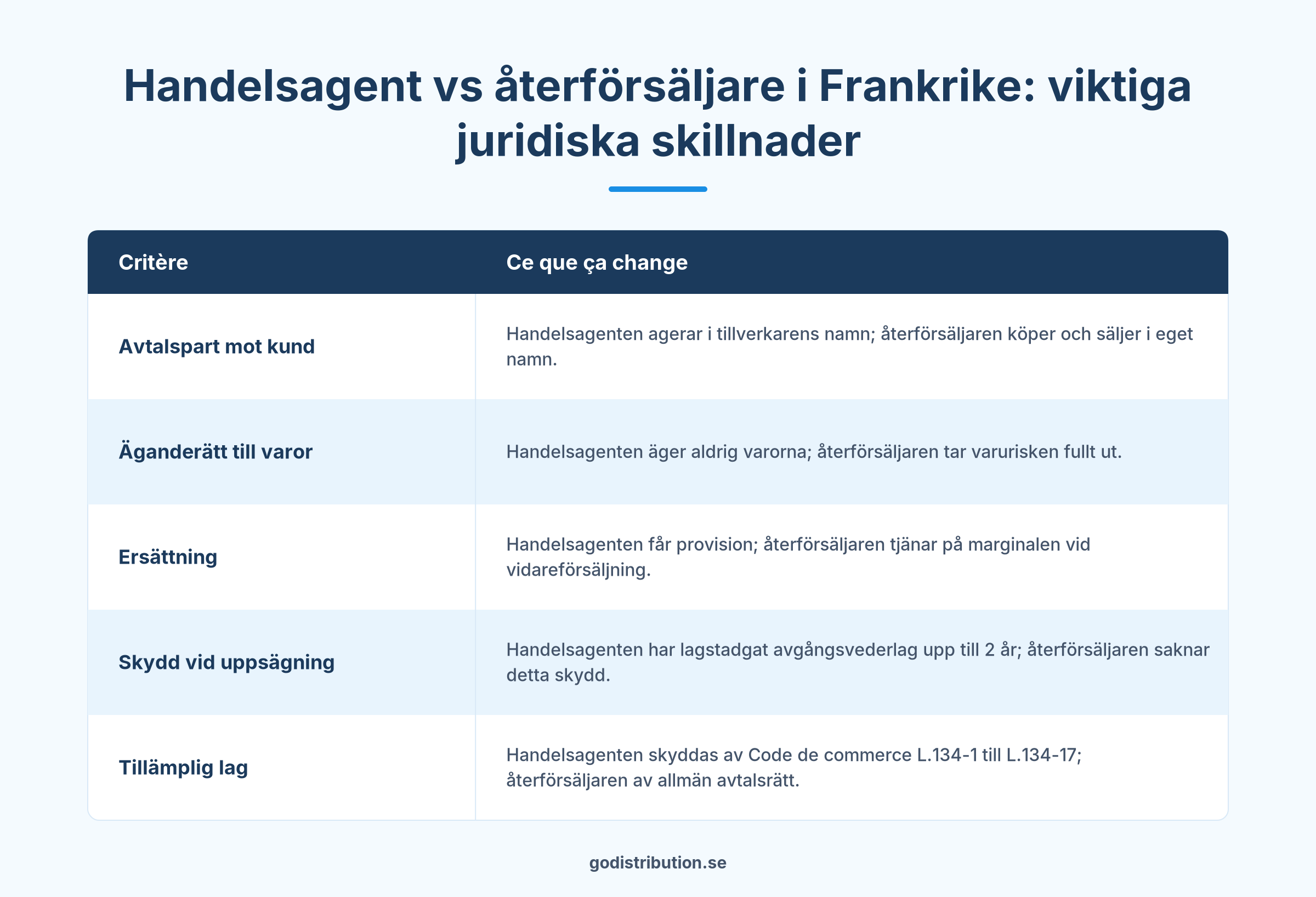 Jämförelse handelsagent återförsäljare Frankrike juridik avgångsvederlag distribution
