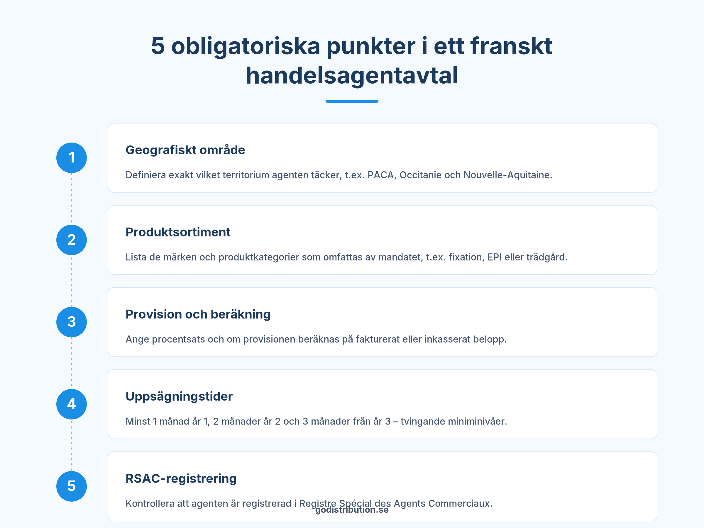 Infografik fem obligatoriska punkter handelsagentavtal Frankrike Code de commerce