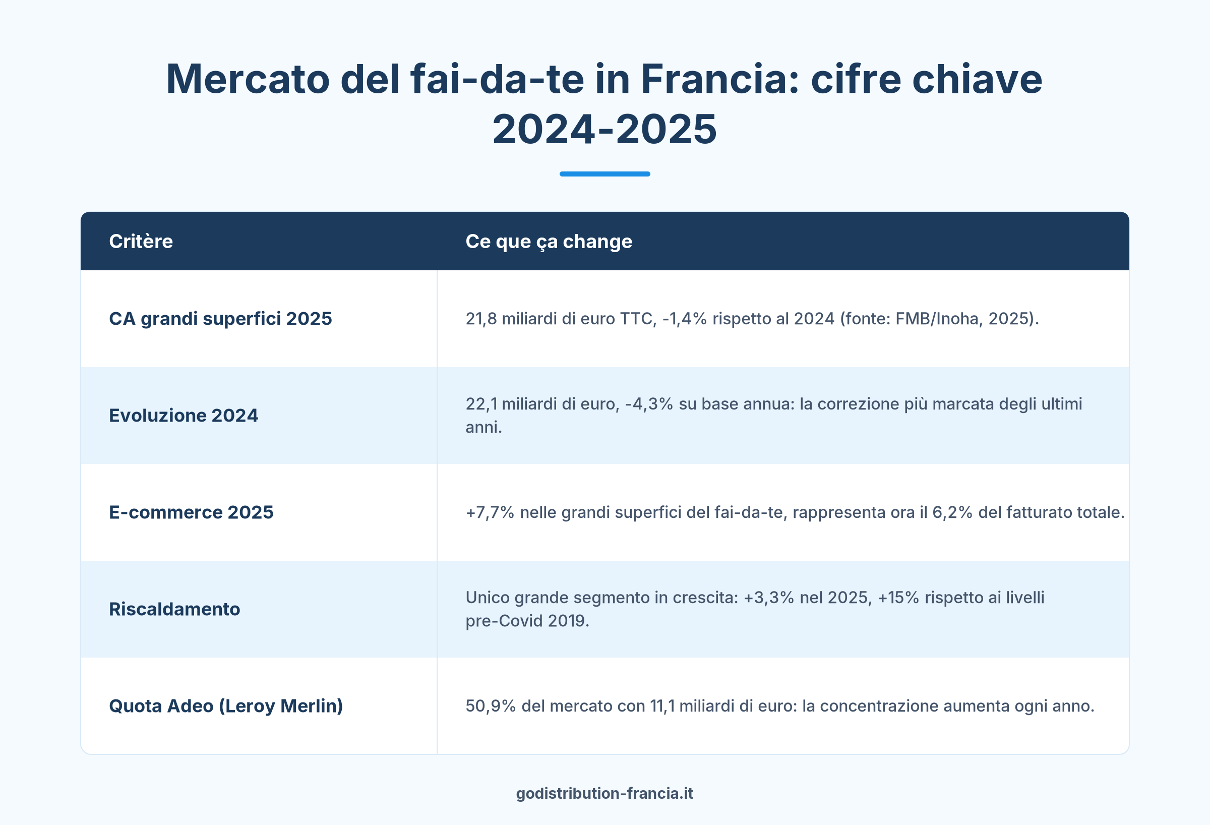 Cifre chiave mercato bricolage Francia 2024 2025 grandi superfici fai-da-te FMB Inoha