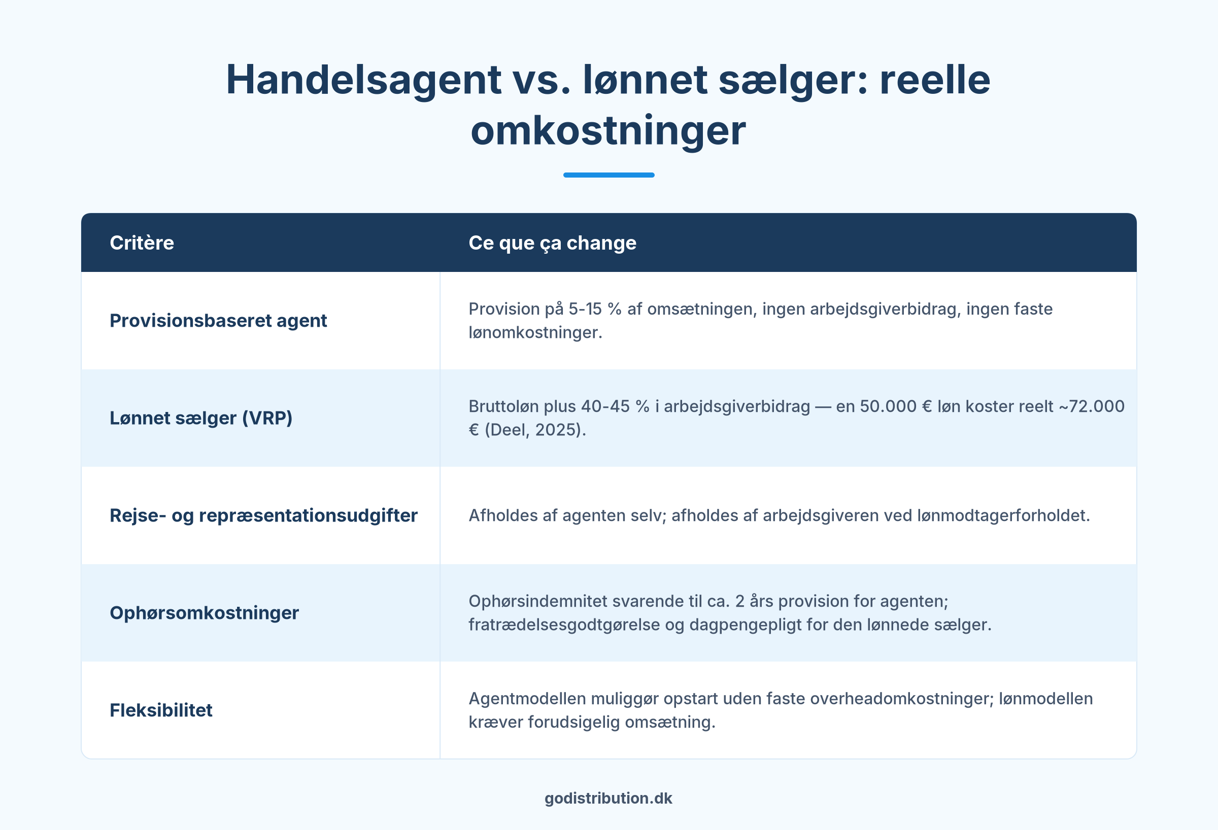 Sammenligning af omkostninger ved handelsagent og lønnet sælger i Frankrig
