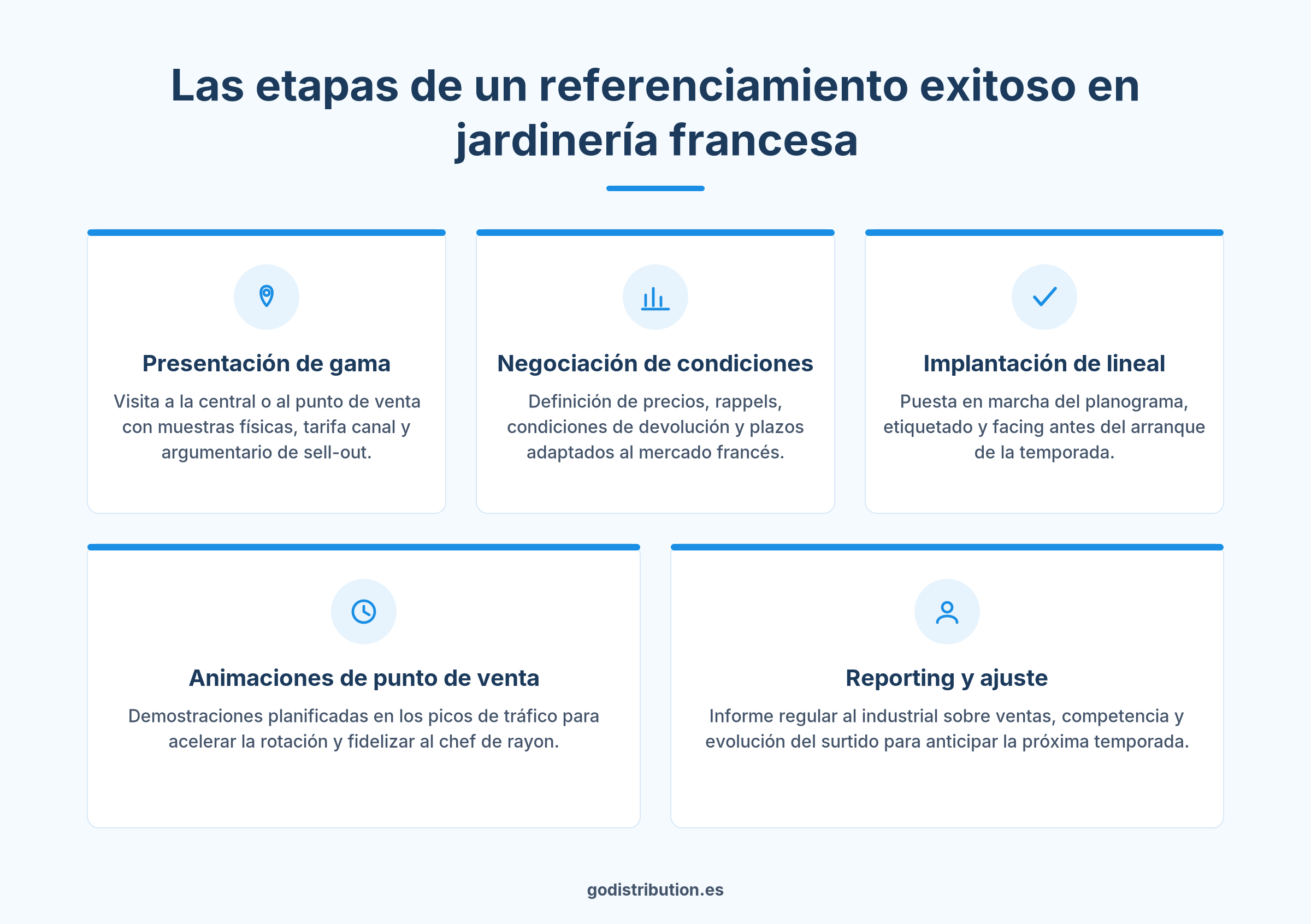 Esquema de las etapas para referenciar una gama en las jardineries francesas con agente comercial