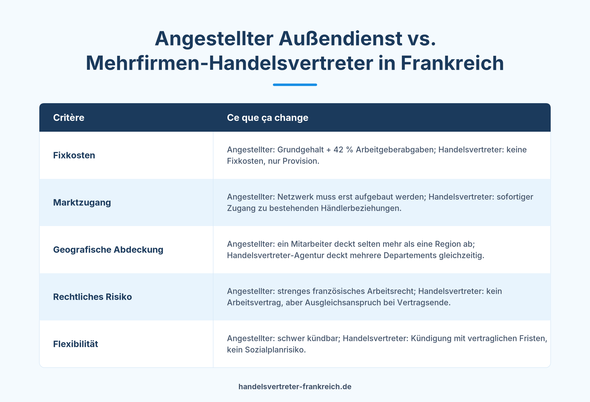 Vergleich Handelsvertreter versus angestellter Außendienst Vertriebsoutsourcing Frankreich